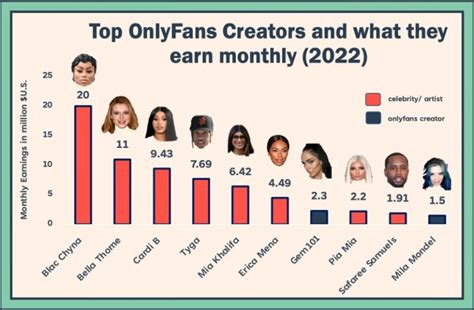 highest paid onlyfan|Highest paid OnlyFans accounts 2022